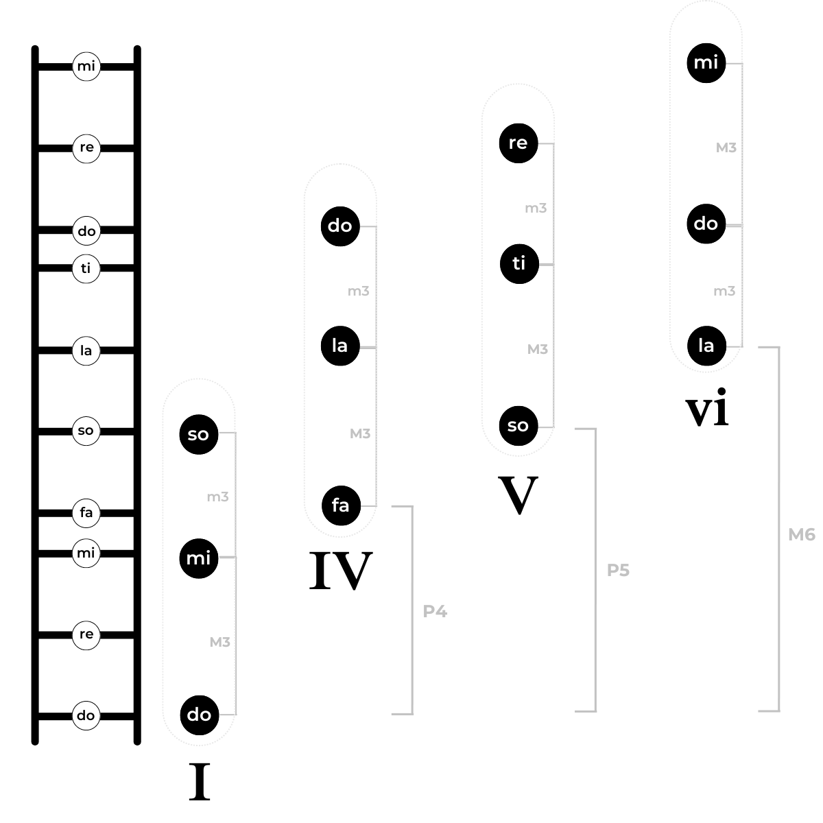 Major scale chords with Roman numerals: I, IV, V, and vi